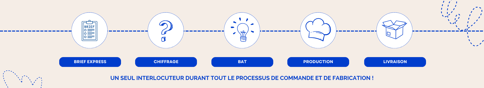 processus de commande de cadeau entreprise personnalisé